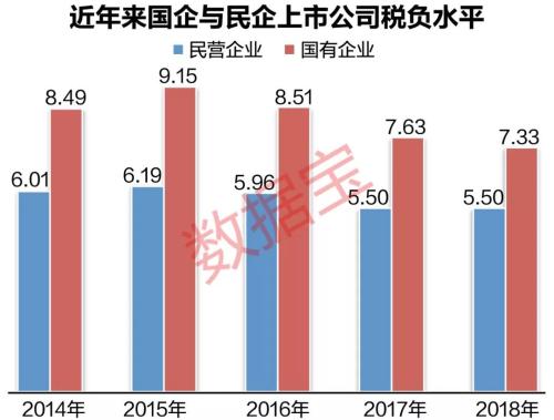 A股税费榜：民企平均纳税2.4亿，5年增长近九成，3家公司税费超过营收