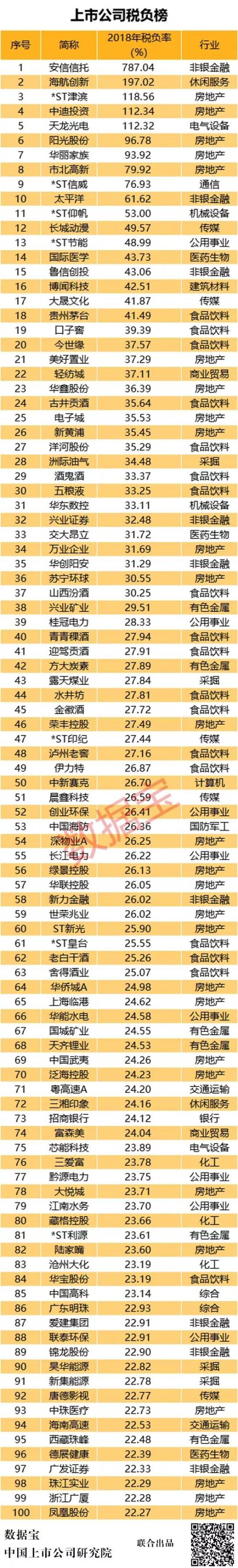 A股税费榜：民企平均纳税2.4亿，5年增长近九成，3家公司税费超过营收
