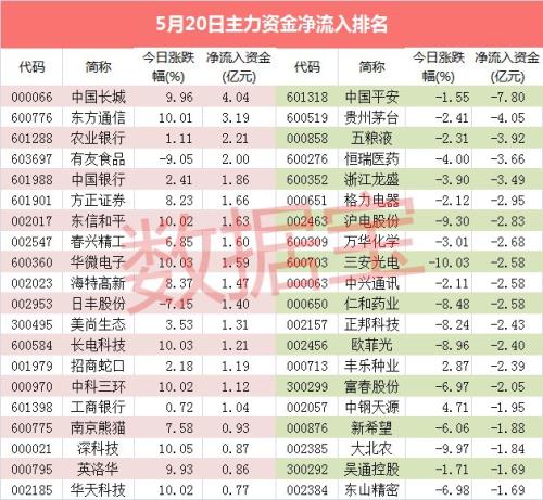 【资金流向】军工股一枝独秀！主力资金尾盘砸3.2亿元抢筹这个板块