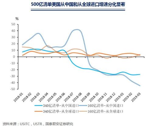 国君宏观 | 加征关税,谁在买单?
