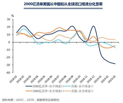 国君宏观 | 加征关税,谁在买单?