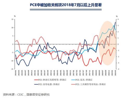 国君宏观 | 加征关税,谁在买单?