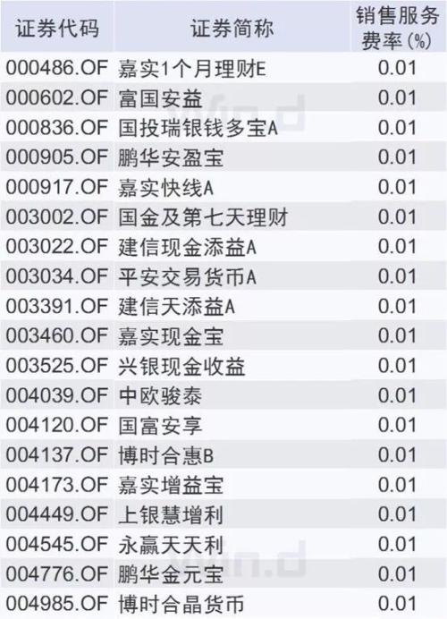销售费率相差25倍！基金取消份额自动升降级规则