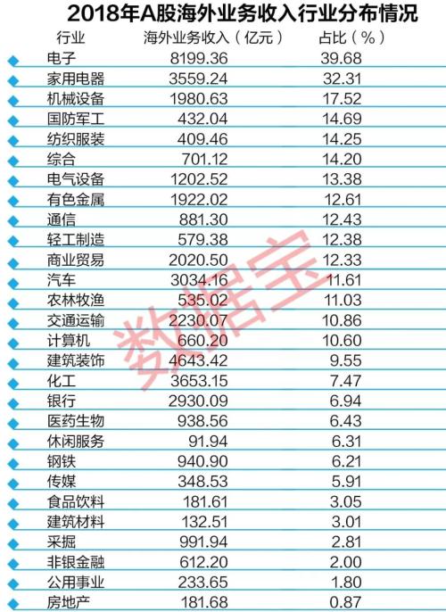A股海外收入榜：总收入4.4万亿创历史新高！电子行业贡献近四成，35家公司九成营收来自海外