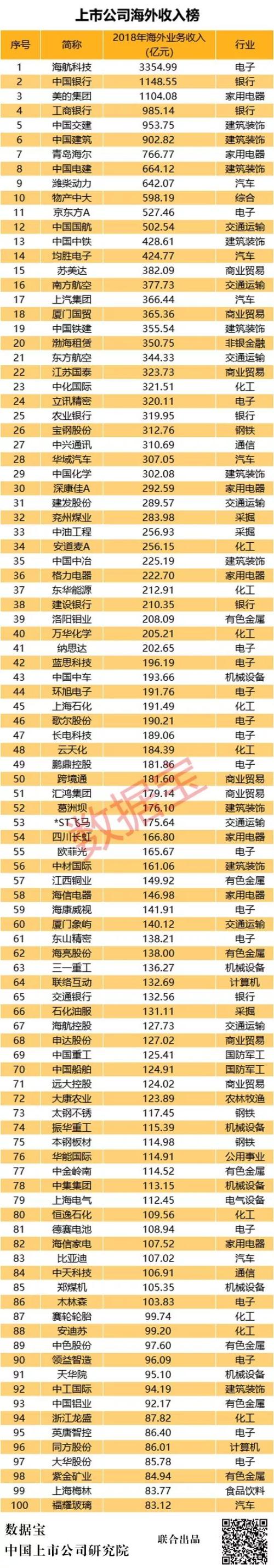 A股海外收入榜：总收入4.4万亿创历史新高！电子行业贡献近四成，35家公司九成营收来自海外