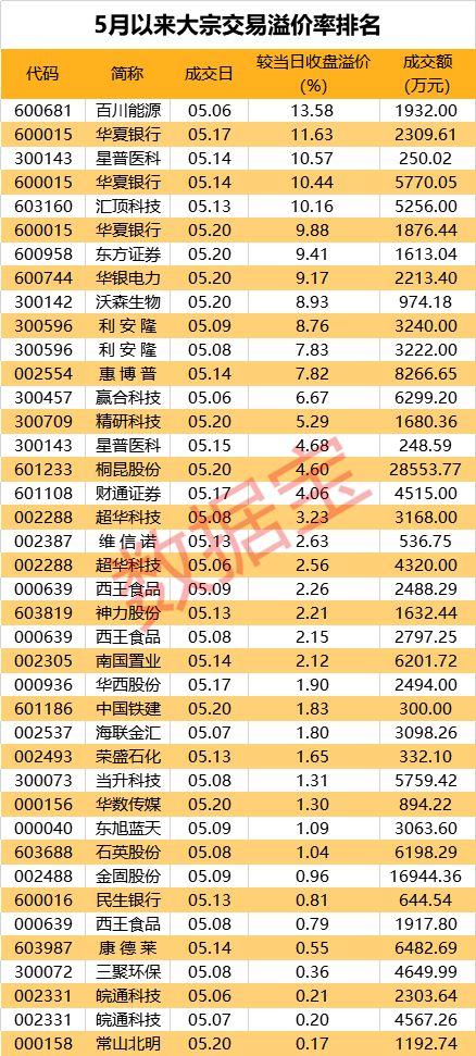 大宗交易揭秘：32股溢价成交