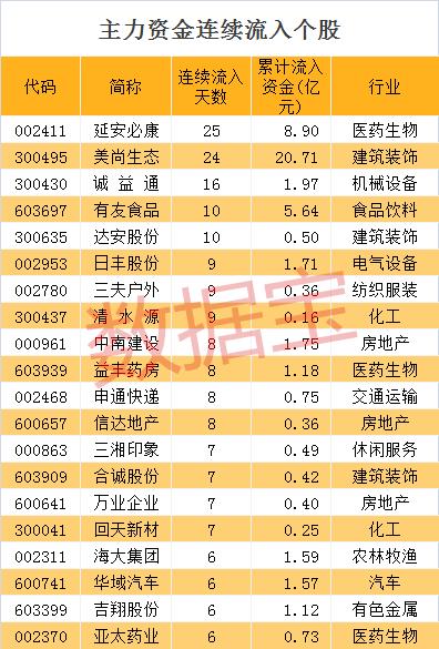 【资金流向】主力资金重新买买买！2亿元抢筹这12股