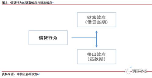 双重挤出效应下消费何去何从?