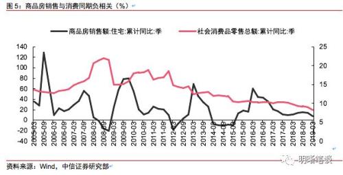 双重挤出效应下消费何去何从?