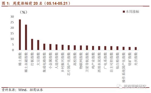【招商策略】超维计算:AI和自动驾驶的终极武器——A股主题周观察(0521)
