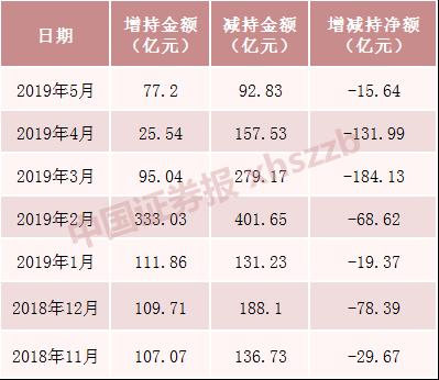 5月以来高管大笔净增持？想多了！数据统计不靠谱，减持压力未减