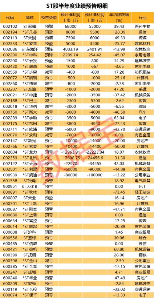 31股预亏！这个板块年内一度涨50%，如今已尽数抹掉