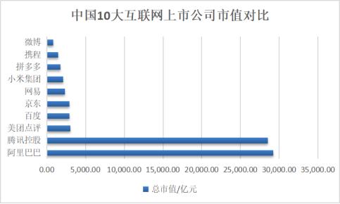 忘了BATJ吧，以后是HAT！华为营收约1.9个阿里2.3个腾讯，阿里腾讯市值高居第一阵营，第三位竟