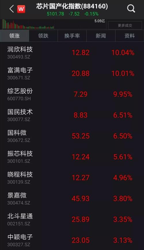 国产化国产化！资金逆势追捧这些火热板块，机会和风险有多大？