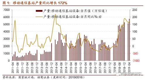 【招商策略】通信基建热度不减,船舶订单出现回暖 ——行业景气观察(0522)