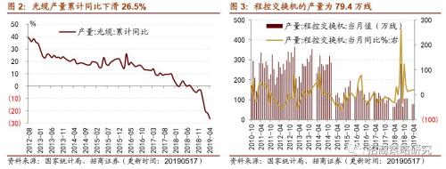 【招商策略】通信基建热度不减,船舶订单出现回暖 ——行业景气观察(0522)