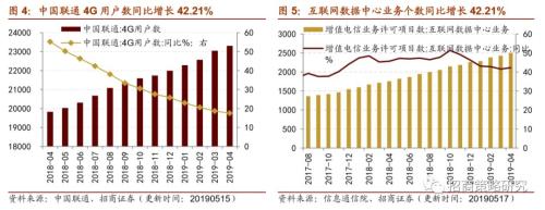 【招商策略】通信基建热度不减,船舶订单出现回暖 ——行业景气观察(0522)