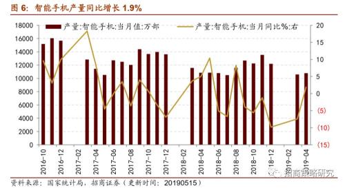 【招商策略】通信基建热度不减,船舶订单出现回暖 ——行业景气观察(0522)