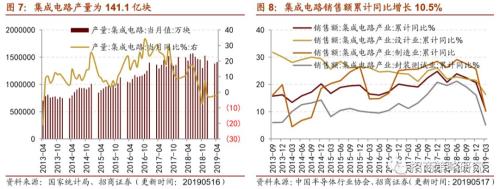 【招商策略】通信基建热度不减,船舶订单出现回暖 ——行业景气观察(0522)