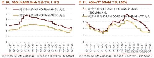 【招商策略】通信基建热度不减,船舶订单出现回暖 ——行业景气观察(0522)