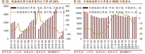 【招商策略】通信基建热度不减,船舶订单出现回暖 ——行业景气观察(0522)
