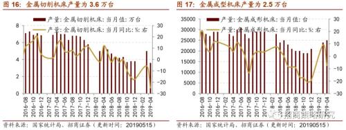 【招商策略】通信基建热度不减,船舶订单出现回暖 ——行业景气观察(0522)