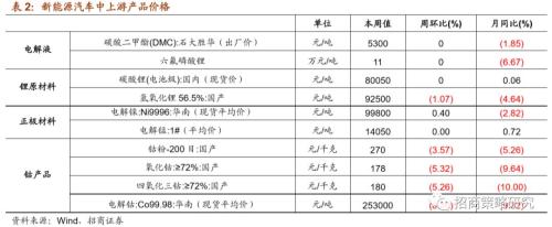 【招商策略】通信基建热度不减,船舶订单出现回暖 ——行业景气观察(0522)