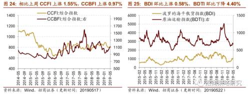【招商策略】通信基建热度不减,船舶订单出现回暖 ——行业景气观察(0522)