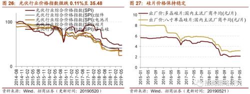 【招商策略】通信基建热度不减,船舶订单出现回暖 ——行业景气观察(0522)