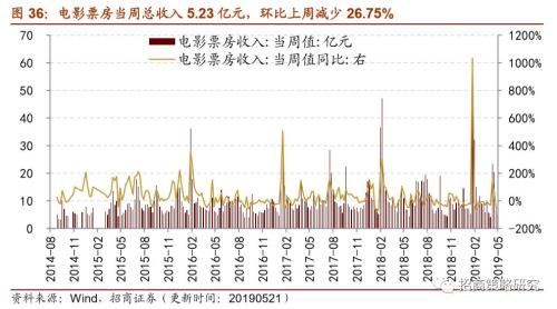 【招商策略】通信基建热度不减,船舶订单出现回暖 ——行业景气观察(0522)