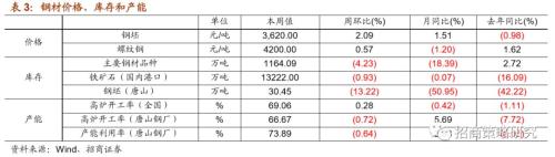 【招商策略】通信基建热度不减,船舶订单出现回暖 ——行业景气观察(0522)