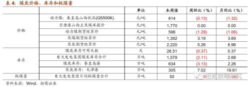 【招商策略】通信基建热度不减,船舶订单出现回暖 ——行业景气观察(0522)