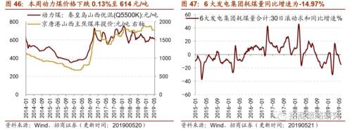 【招商策略】通信基建热度不减,船舶订单出现回暖 ——行业景气观察(0522)
