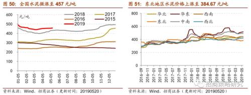 【招商策略】通信基建热度不减,船舶订单出现回暖 ——行业景气观察(0522)