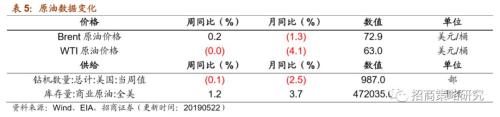 【招商策略】通信基建热度不减,船舶订单出现回暖 ——行业景气观察(0522)