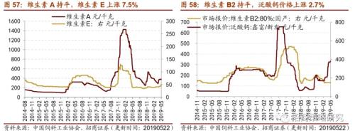 【招商策略】通信基建热度不减,船舶订单出现回暖 ——行业景气观察(0522)