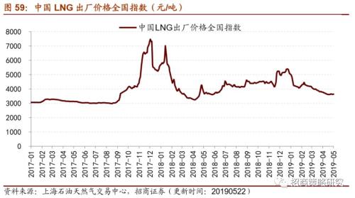 【招商策略】通信基建热度不减,船舶订单出现回暖 ——行业景气观察(0522)