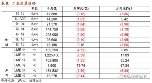 【招商策略】通信基建热度不减,船舶订单出现回暖 ——行业景气观察(0522)