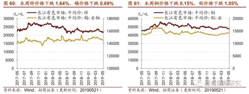 【招商策略】通信基建热度不减,船舶订单出现回暖 ——行业景气观察(0522)