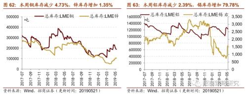 【招商策略】通信基建热度不减,船舶订单出现回暖 ——行业景气观察(0522)