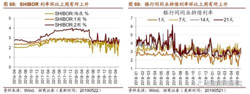 【招商策略】通信基建热度不减,船舶订单出现回暖 ——行业景气观察(0522)