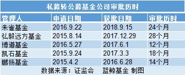 朱雀基金首只基金获批，“私转公”后，权益投资先打头阵