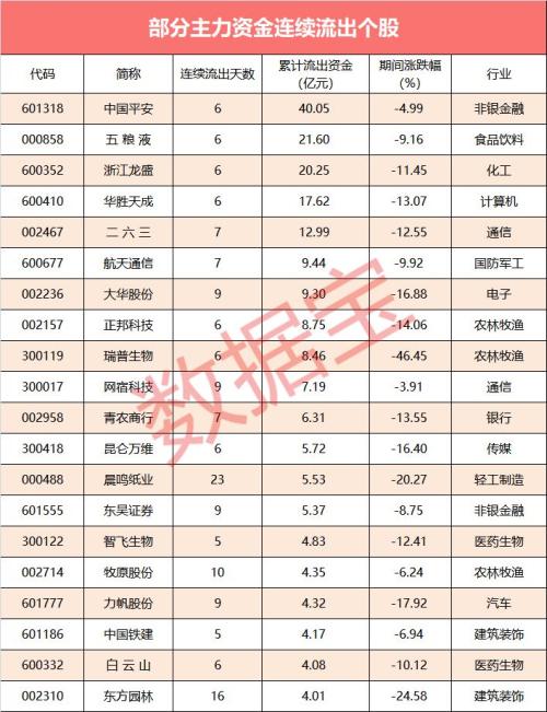 【资金流向】主力资金大幅流出科技股，7股逆市获抢筹