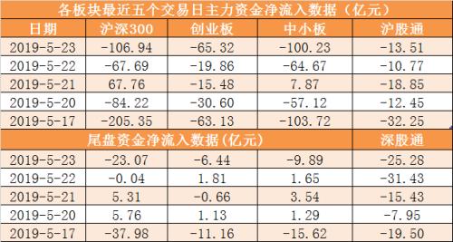 【23日资金路线图】主力资金净流出378亿元 龙虎榜机构抢筹2股