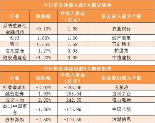 【23日资金路线图】主力资金净流出378亿元 龙虎榜机构抢筹2股