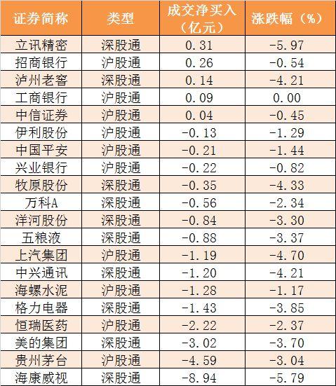 【23日资金路线图】主力资金净流出378亿元 龙虎榜机构抢筹2股