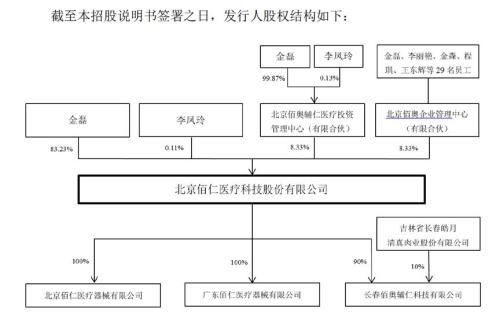 佰仁医疗：创始人夫妇持股集中，员工激励方案值得探讨