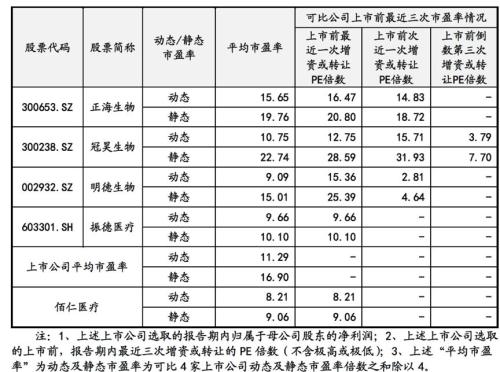 佰仁医疗：创始人夫妇持股集中，员工激励方案值得探讨
