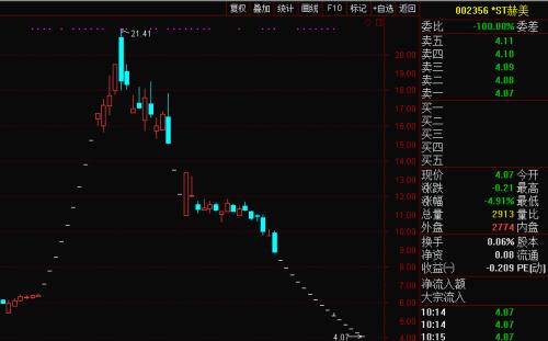 画风突变！热门股遭闷杀，翻倍牛股最惨跌超80%，这几只崛起成新龙头