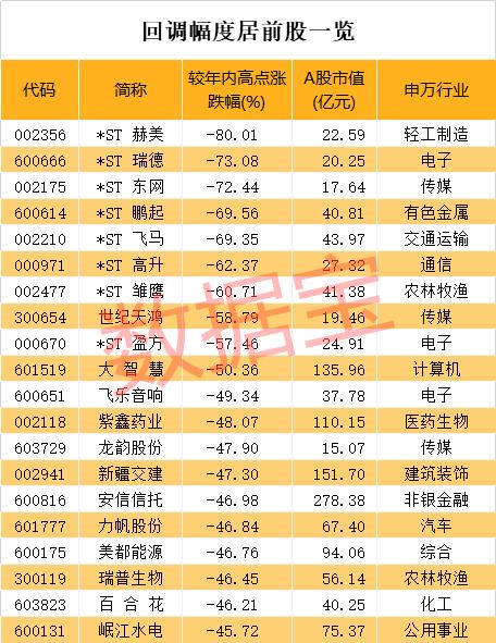 画风突变！热门股遭闷杀，翻倍牛股最惨跌超80%，这几只崛起成新龙头